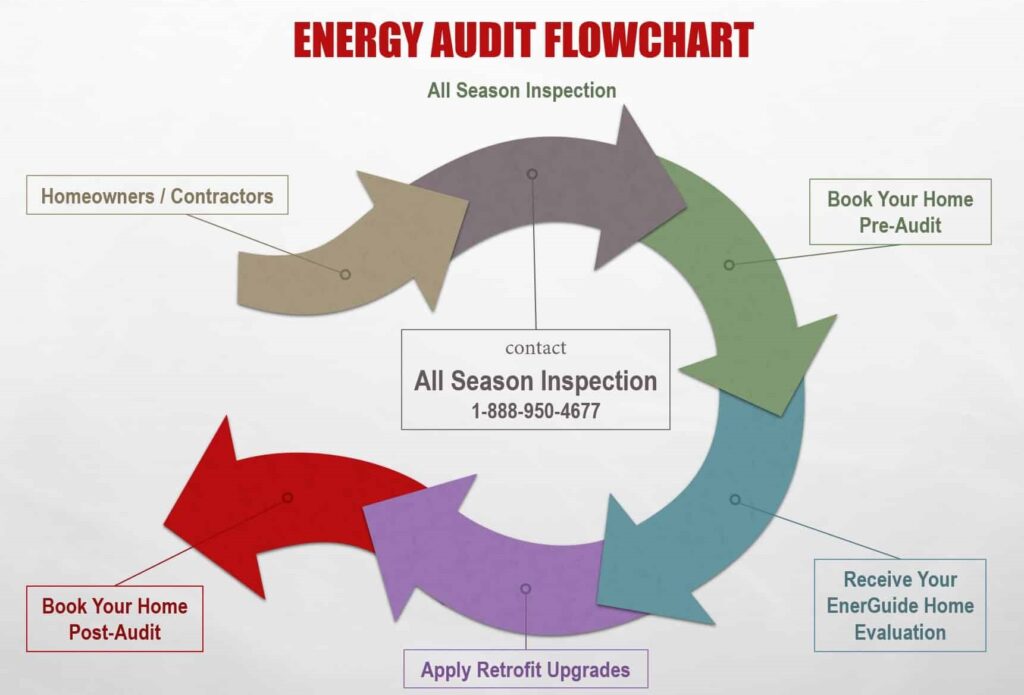 Energy Audit Process Flowchart